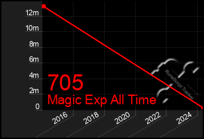 Total Graph of 705