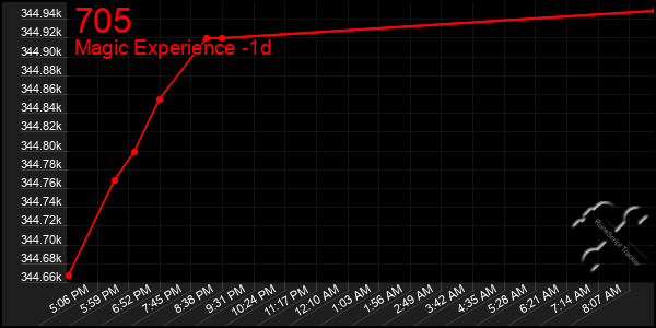 Last 24 Hours Graph of 705