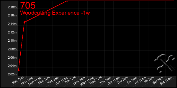 Last 7 Days Graph of 705