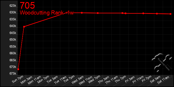 Last 7 Days Graph of 705