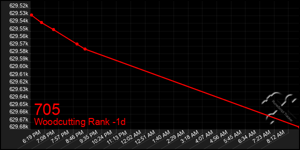 Last 24 Hours Graph of 705