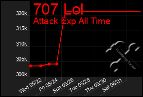 Total Graph of 707 Lol