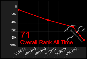 Total Graph of 71