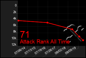 Total Graph of 71