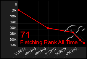 Total Graph of 71