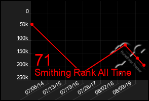 Total Graph of 71