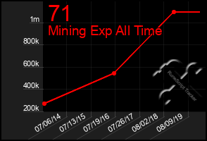 Total Graph of 71