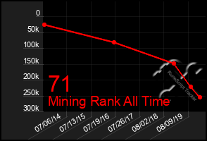 Total Graph of 71