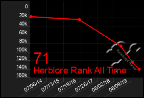 Total Graph of 71