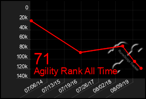 Total Graph of 71