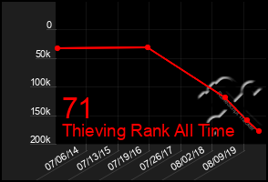 Total Graph of 71