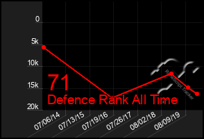 Total Graph of 71