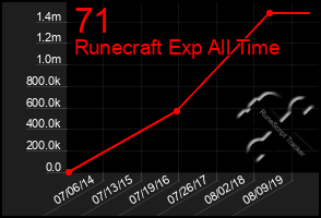 Total Graph of 71