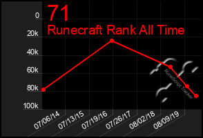 Total Graph of 71