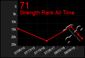 Total Graph of 71