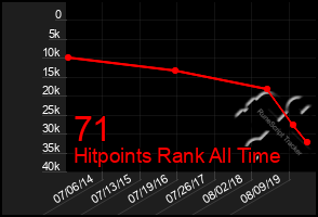 Total Graph of 71