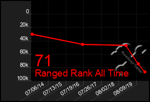 Total Graph of 71