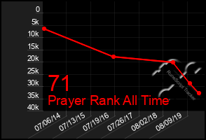 Total Graph of 71