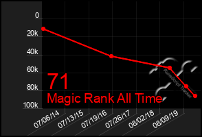 Total Graph of 71