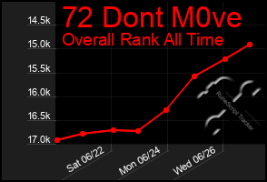 Total Graph of 72 Dont M0ve