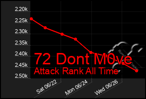 Total Graph of 72 Dont M0ve