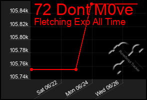 Total Graph of 72 Dont M0ve