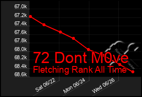 Total Graph of 72 Dont M0ve