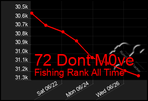 Total Graph of 72 Dont M0ve
