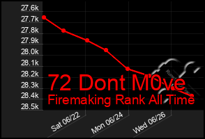 Total Graph of 72 Dont M0ve