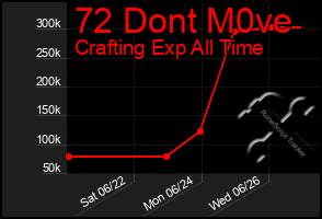 Total Graph of 72 Dont M0ve