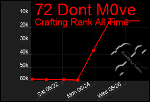 Total Graph of 72 Dont M0ve