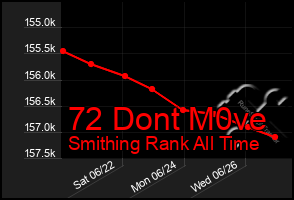 Total Graph of 72 Dont M0ve