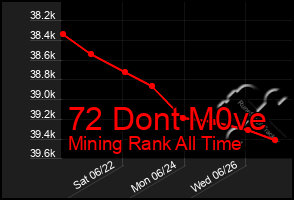 Total Graph of 72 Dont M0ve