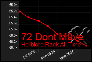 Total Graph of 72 Dont M0ve