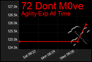 Total Graph of 72 Dont M0ve