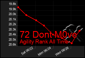 Total Graph of 72 Dont M0ve