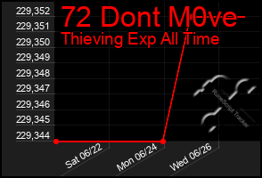 Total Graph of 72 Dont M0ve