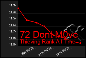 Total Graph of 72 Dont M0ve