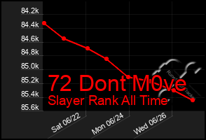 Total Graph of 72 Dont M0ve