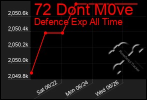 Total Graph of 72 Dont M0ve