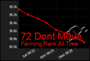 Total Graph of 72 Dont M0ve