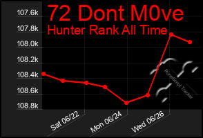 Total Graph of 72 Dont M0ve