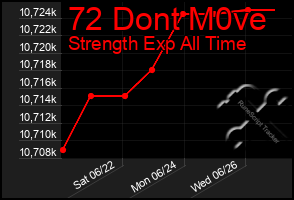 Total Graph of 72 Dont M0ve