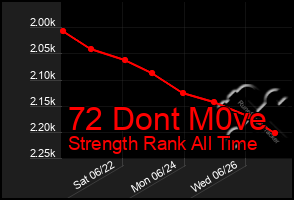 Total Graph of 72 Dont M0ve