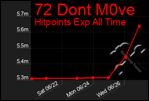 Total Graph of 72 Dont M0ve