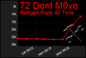 Total Graph of 72 Dont M0ve