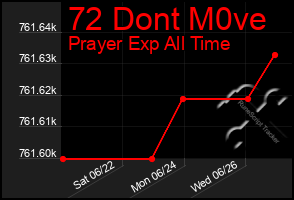 Total Graph of 72 Dont M0ve