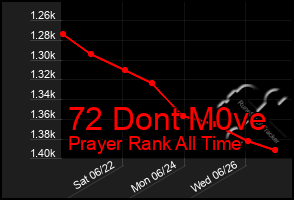 Total Graph of 72 Dont M0ve