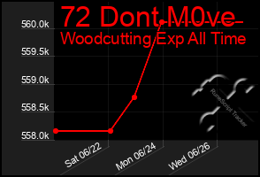 Total Graph of 72 Dont M0ve