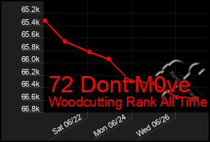 Total Graph of 72 Dont M0ve